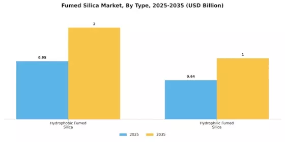 Fumed Silica Market Segment Image 3