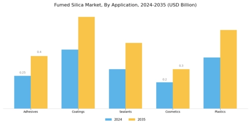 Fumed Silica Market Segment Image 0