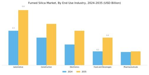 Fumed Silica Market Segment Image 1
