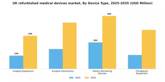 UK Refurbished Medical Devices Market Segment Image 1
