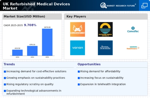 UK Refurbished Medical Devices Market Infographic