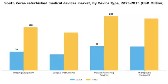 South Korea Refurbished Medical Devices Market Segment Image 1