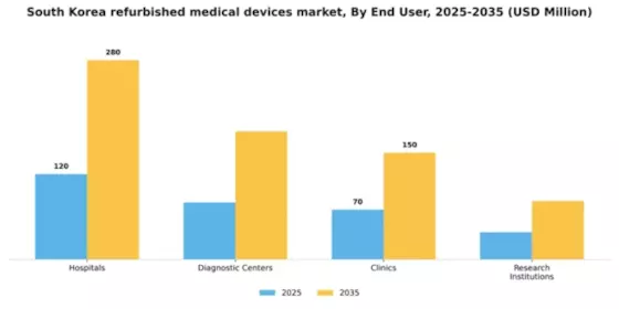 South Korea Refurbished Medical Devices Market Segment Image 2