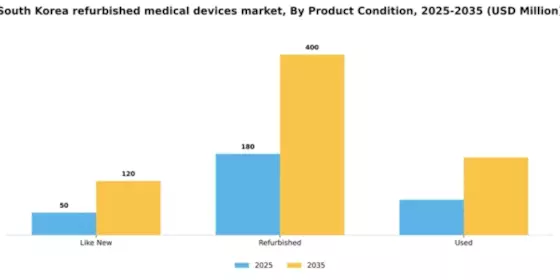 South Korea Refurbished Medical Devices Market Segment Image 3