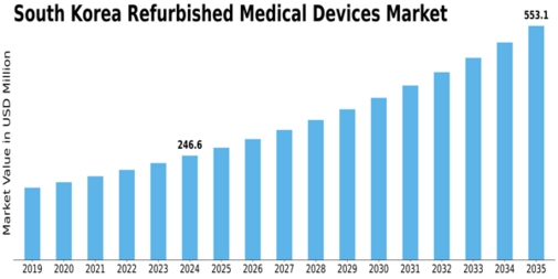 South Korea Refurbished Medical Devices Market Size