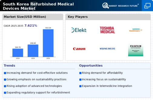 South Korea Refurbished Medical Devices Market Infographic