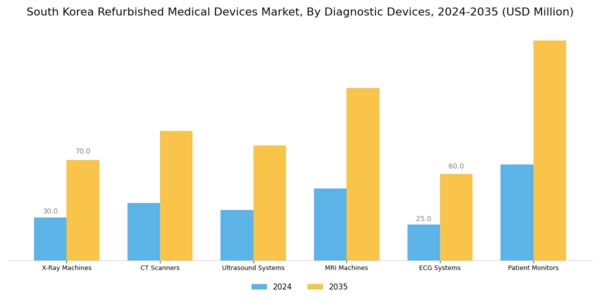 South Korea Refurbished Medical Devices Market Segment Image 1