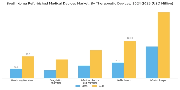 South Korea Refurbished Medical Devices Market Segment Image 2