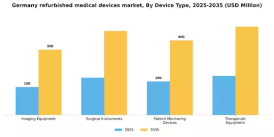Germany Refurbished Medical Devices Market Segment Image 1