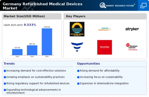 Germany Refurbished Medical Devices Market Infographic