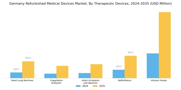 Germany Refurbished Medical Devices Market Segment Image 2