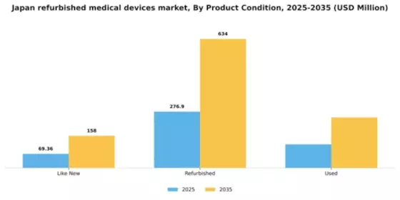 Japan Refurbished Medical Devices Market Segment Image 3
