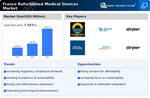 France Refurbished Medical Devices Market Infographic