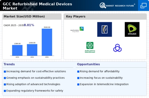 GCC Refurbished Medical Devices Market Infographic