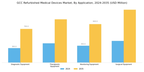 GCC Refurbished Medical Devices Market Segment Image 0