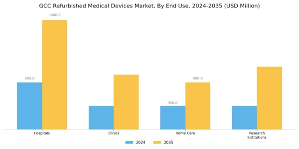 GCC Refurbished Medical Devices Market Segment Image 1