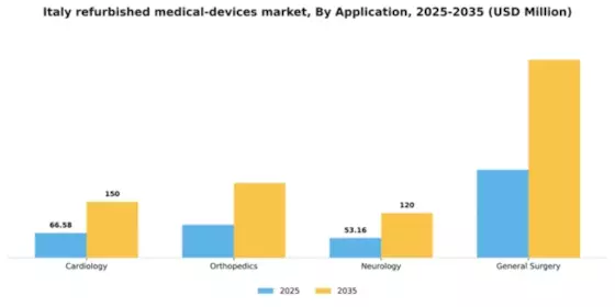 Italy Refurbished Medical Devices Market Segment Image 0