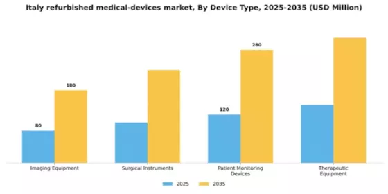 Italy Refurbished Medical Devices Market Segment Image 1