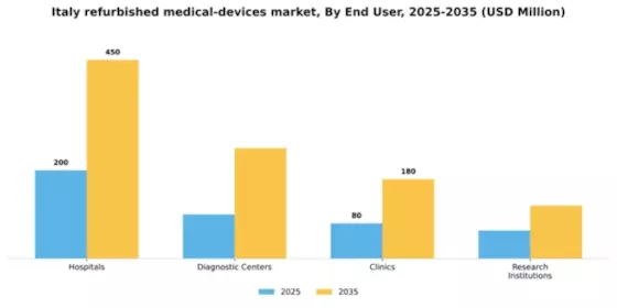 Italy Refurbished Medical Devices Market Segment Image 2