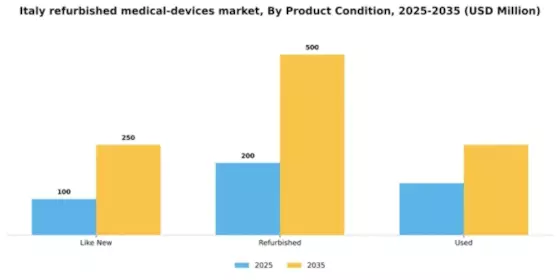 Italy Refurbished Medical Devices Market Segment Image 3