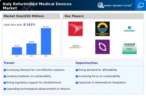 Italy Refurbished Medical Devices Market Infographic