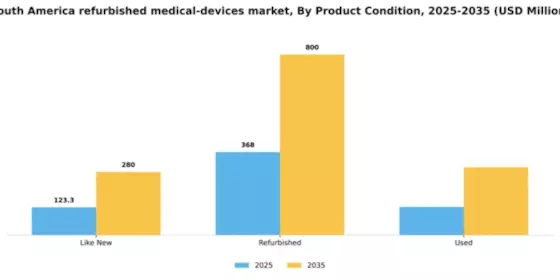 South America Refurbished Medical Devices Market Segment Image 2