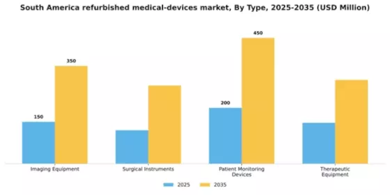 South America Refurbished Medical Devices Market Segment Image 3
