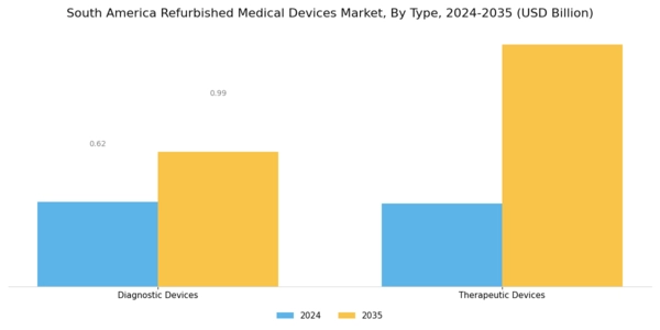 South America Refurbished Medical Devices Market Segment Image 0
