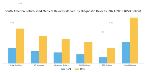South America Refurbished Medical Devices Market Segment Image 1