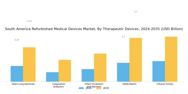 South America Refurbished Medical Devices Market Segment Image 2