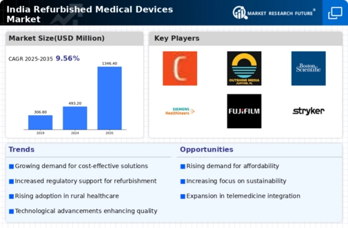 India Refurbished Medical Devices Market Infographic