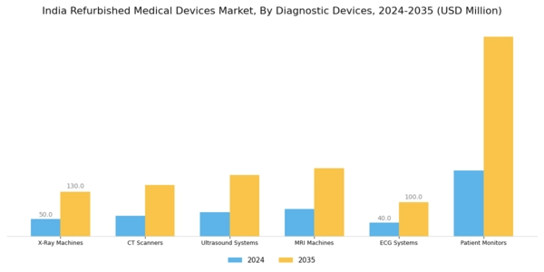 India Refurbished Medical Devices Market Segment Image 1