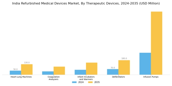 India Refurbished Medical Devices Market Segment Image 2