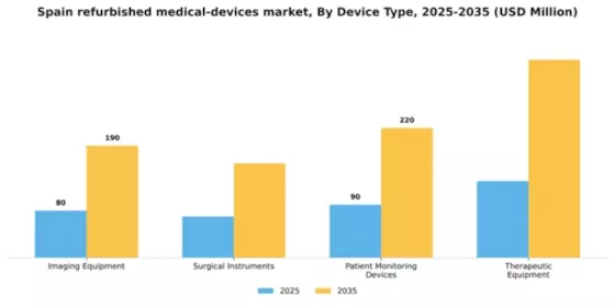 Spain Refurbished Medical Devices Market Segment Image 1