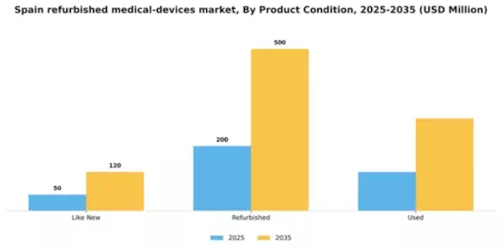 Spain Refurbished Medical Devices Market Segment Image 3