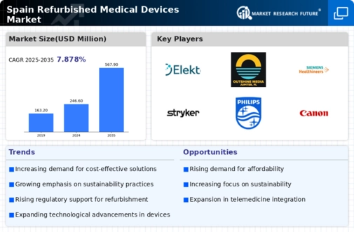 Spain Refurbished Medical Devices Market Infographic
