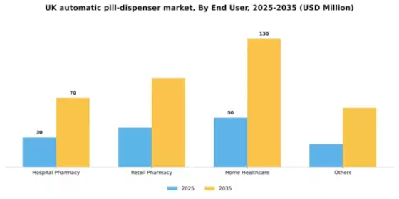 UK Automatic Pill Dispenser Market Segment Image 0