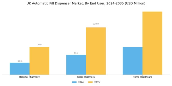 UK Automatic Pill Dispenser Market Segment Image 1