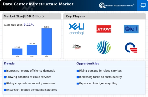 Data Center Infrastructure Market Infographic