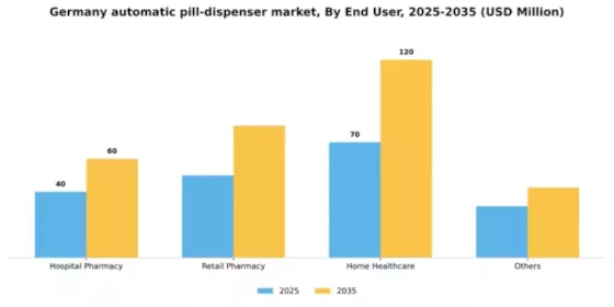 Germany Automatic Pill Dispenser Market Segment Image 0