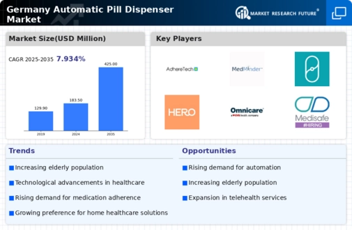 Germany Automatic Pill Dispenser Market Infographic