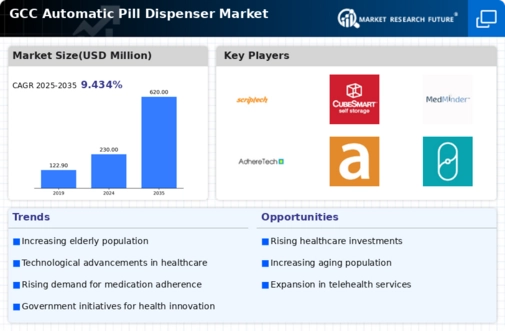 GCC Automatic Pill Dispenser Market Infographic
