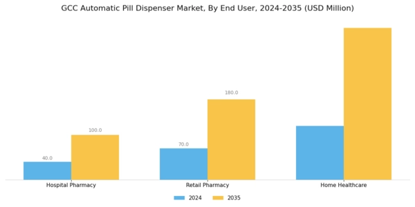 GCC Automatic Pill Dispenser Market Segment Image 1
