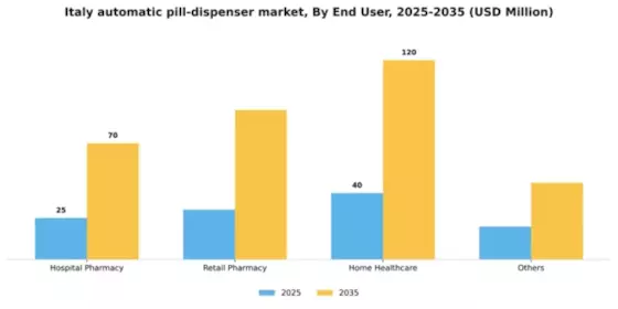Italy Automatic Pill Dispenser Market Segment Image 0