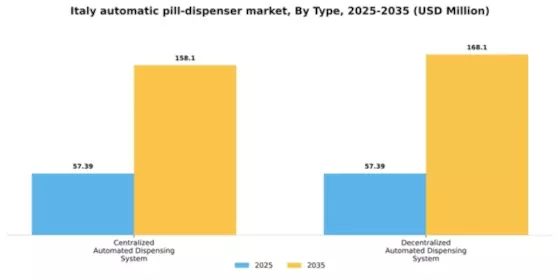 Italy Automatic Pill Dispenser Market Segment Image 1