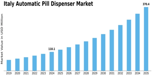 Italy Automatic Pill Dispenser Market Size