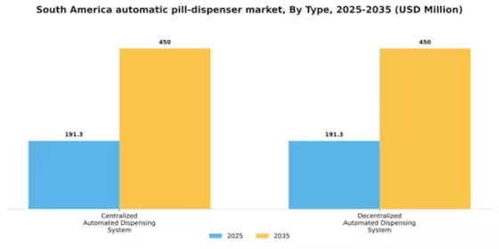 South America Automatic Pill Dispenser Market Segment Image 1
