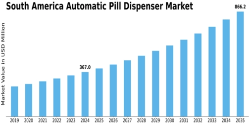 South America Automatic Pill Dispenser Market Size