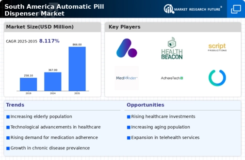 South America Automatic Pill Dispenser Market Infographic