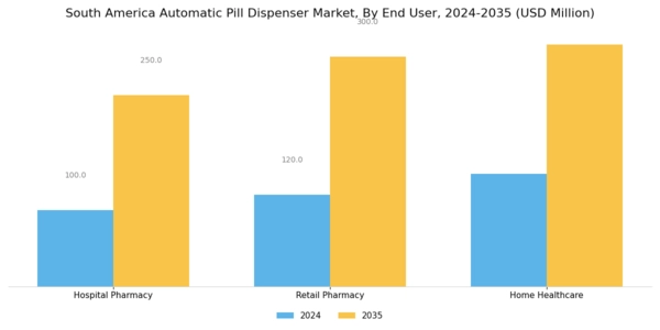 South America Automatic Pill Dispenser Market Segment Image 1